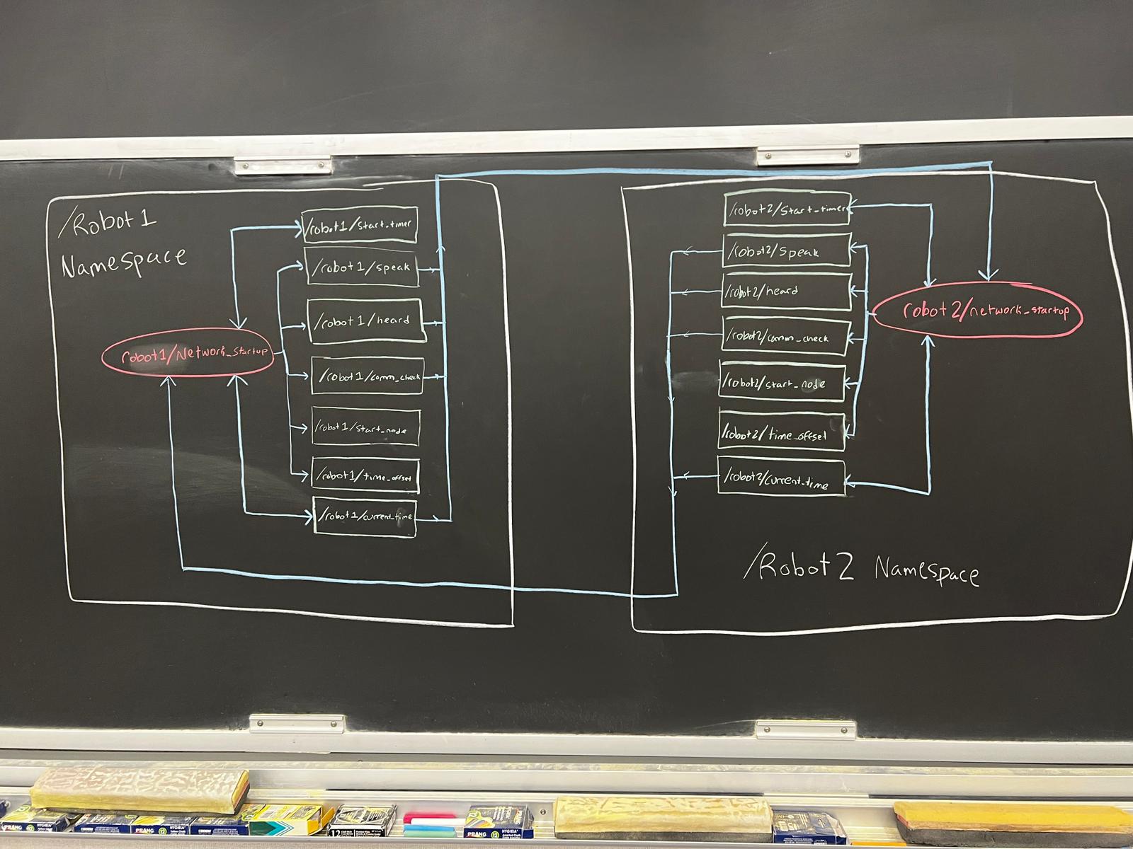 Simplified Node-Topic Map